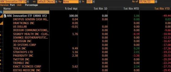 木头姐的“悲惨2022”：旗舰基金持仓股“全军覆没”