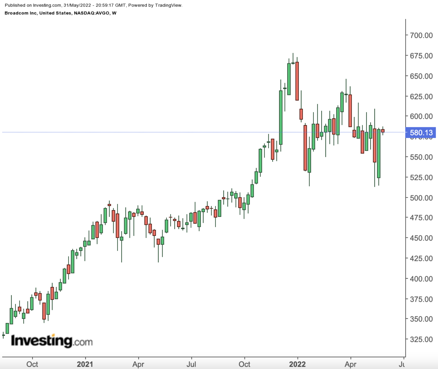 （AVGO周线图来自英为财情Investing.com）