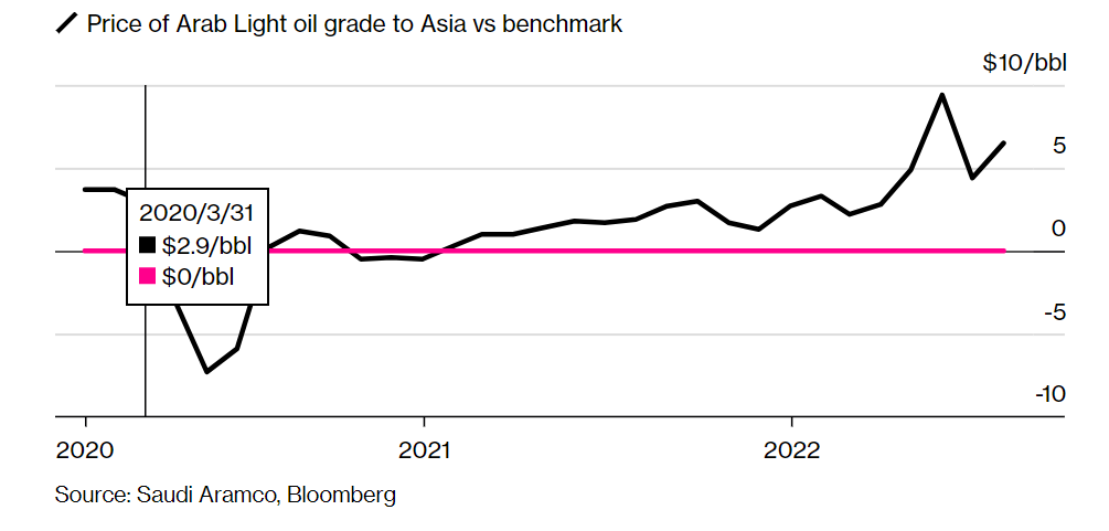 随着市场紧缩，沙特阿美提高石油价格