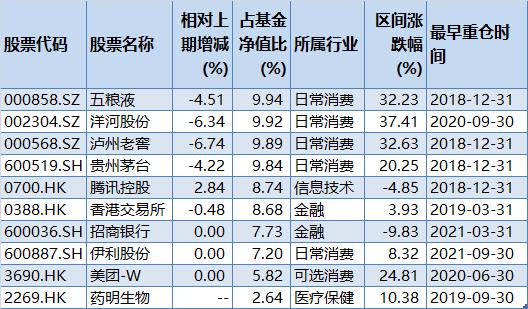易方达蓝筹精选二季报前十大重仓股，来源：Wind