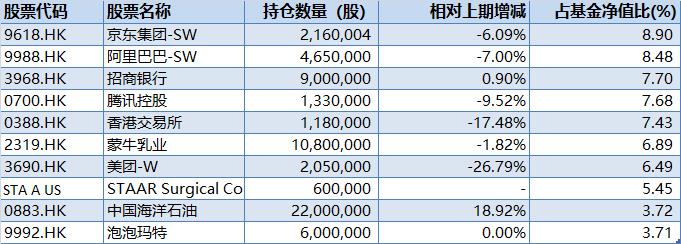 易方达亚洲精选二季报前十大重仓股，来源：澎湃新闻记者据公告整理