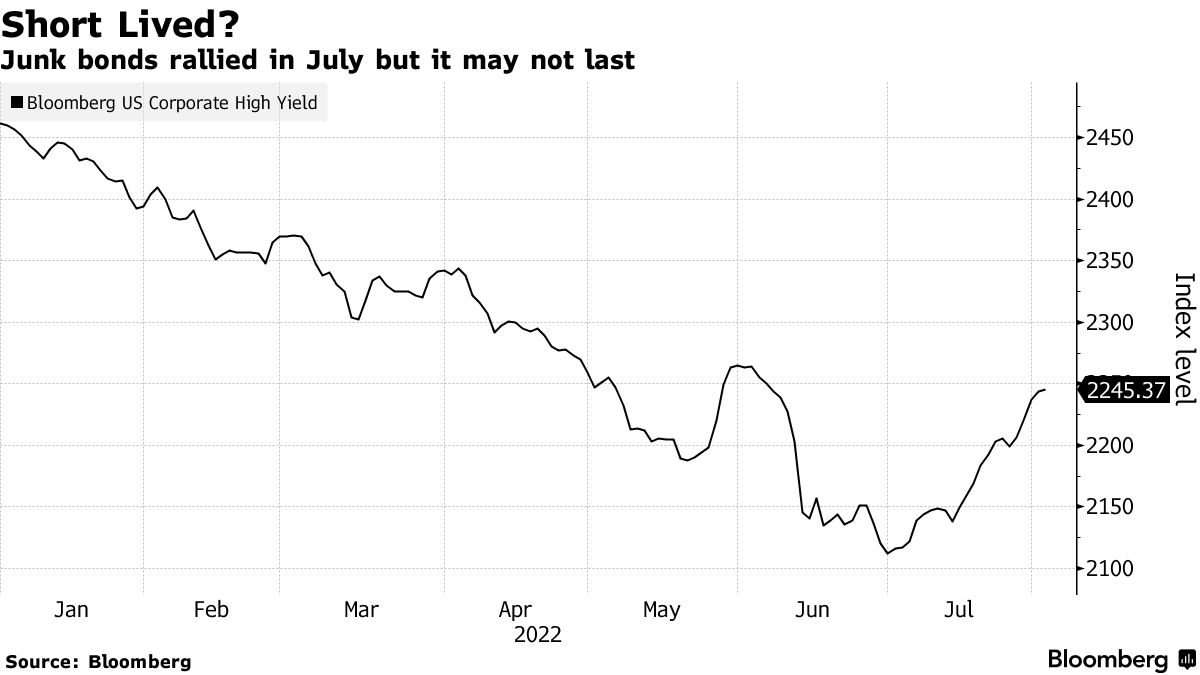 Junk bonds rallied in July but it may not last