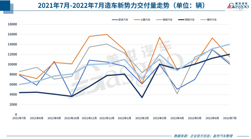 30家车企7月销量一览:比亚迪狂卖16万,上汽大众、东风本田暴涨超8成