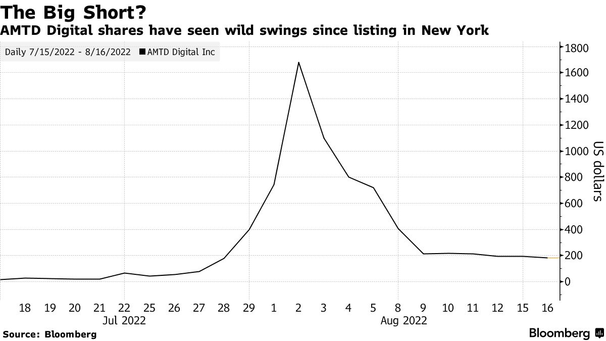 AMTD Digital shares have seen wild swings since listing in New York