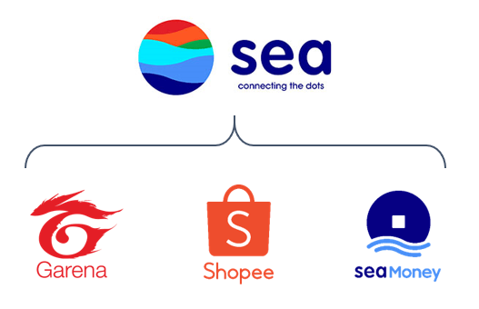 Sea Ltd, Part 2: Shopee - The Everything Store of the Emerging Markets